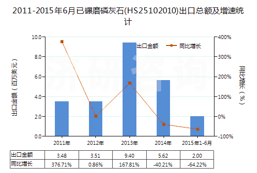 2011-2015年6月已碾磨磷灰石(HS25102010)出口總額及增速統(tǒng)計